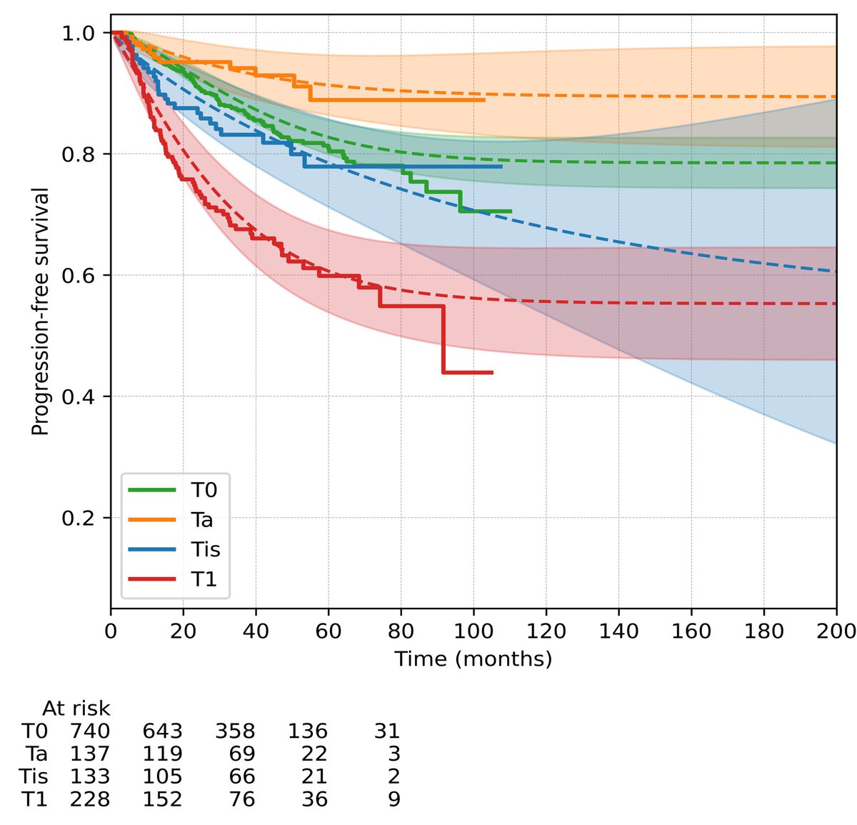Impact of re-transurethral resection of bladder staging on risk ...